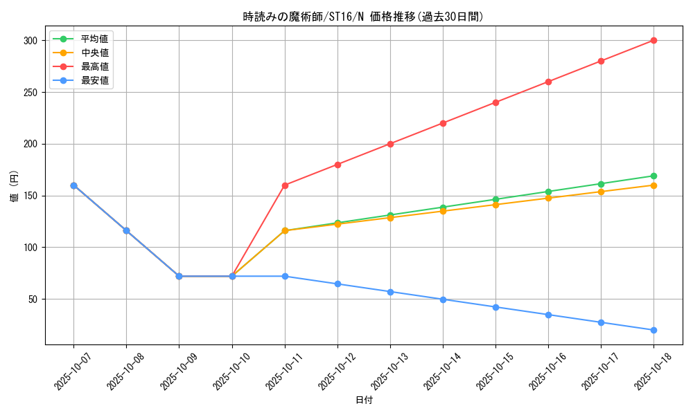 card_7218_series_13816_rarity_1_graph