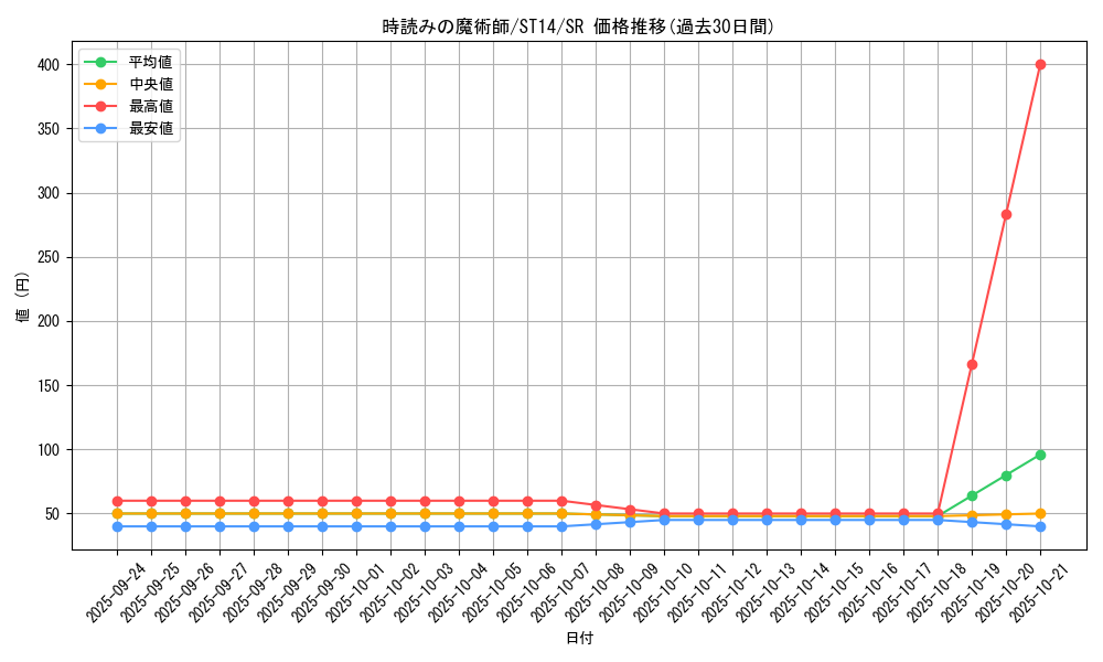 card_7218_series_16752_rarity_3_graph