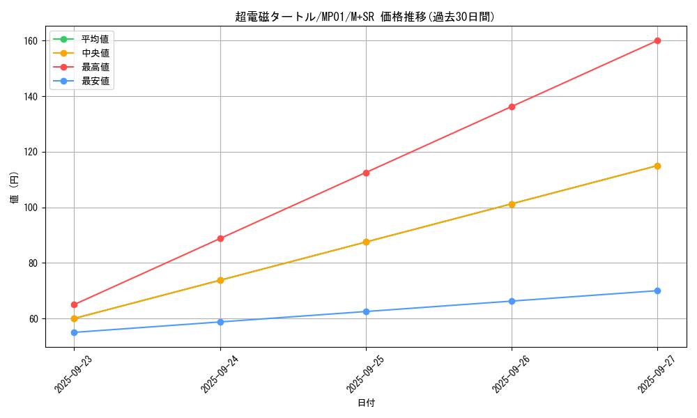 card_7231_series_14041_rarity_15489_graph