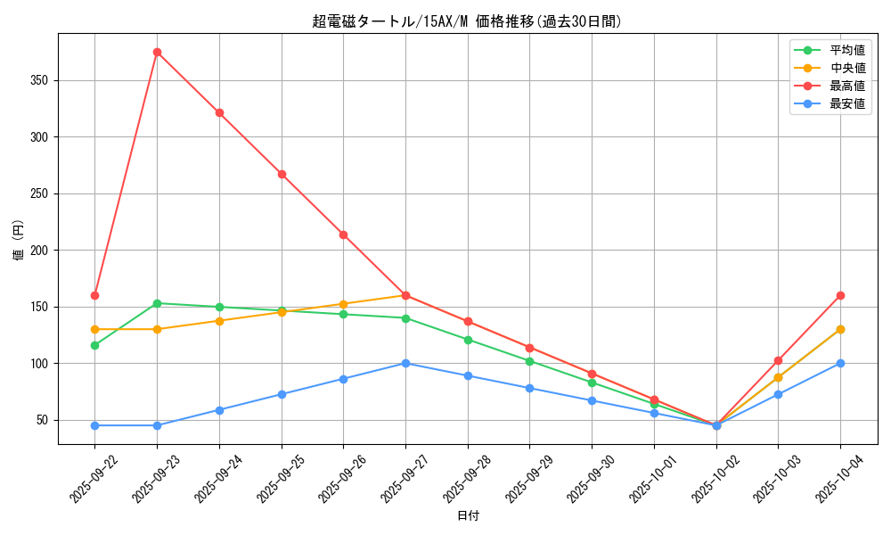 card_7231_series_15490_rarity_6209_graph