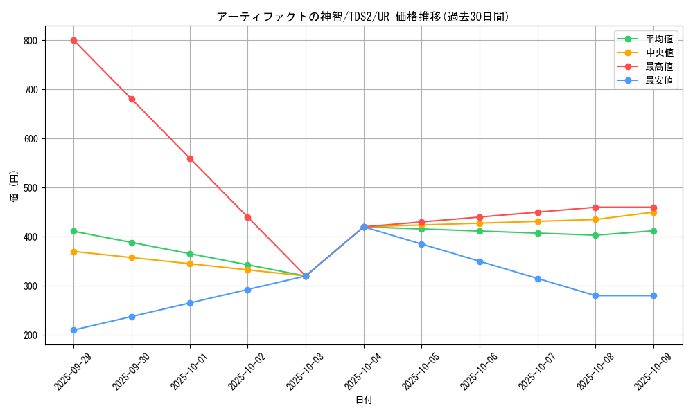 card_7243_series_3218_rarity_7_graph