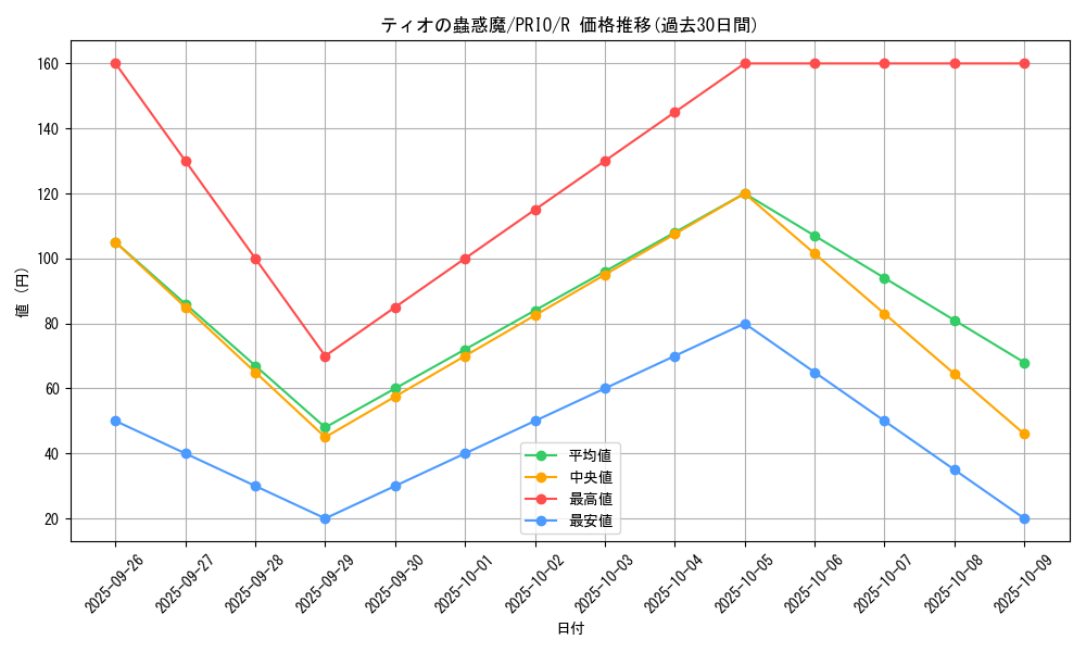 card_7292_series_16801_rarity_62_graph
