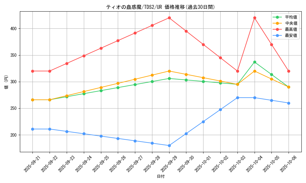 card_7292_series_3218_rarity_7_graph