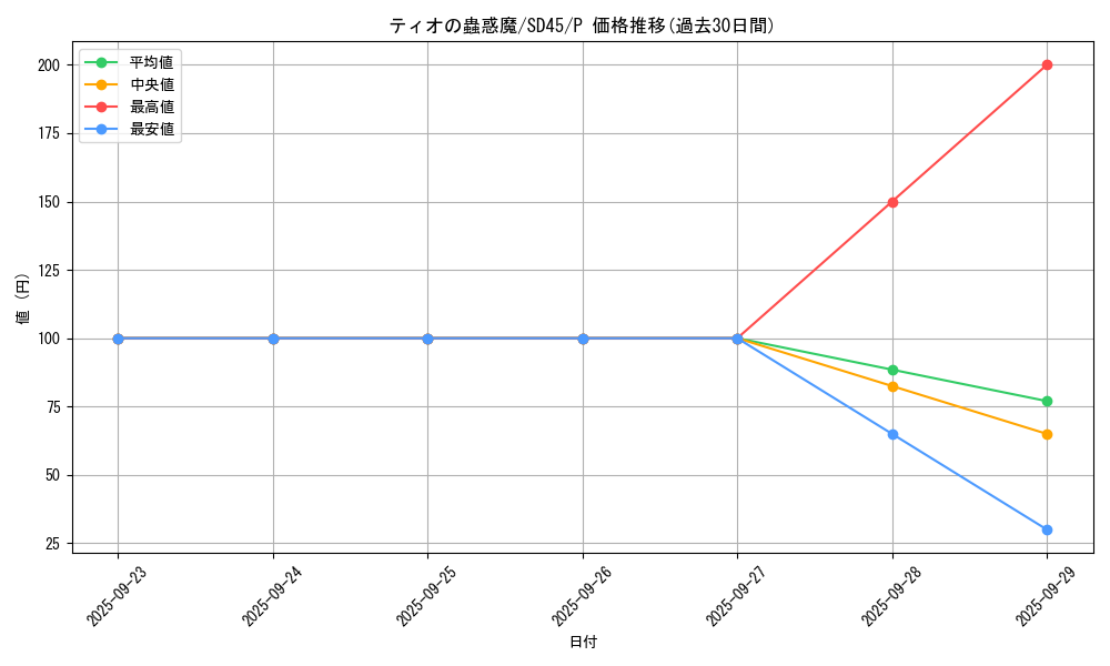 card_7292_series_3219_rarity_2_graph