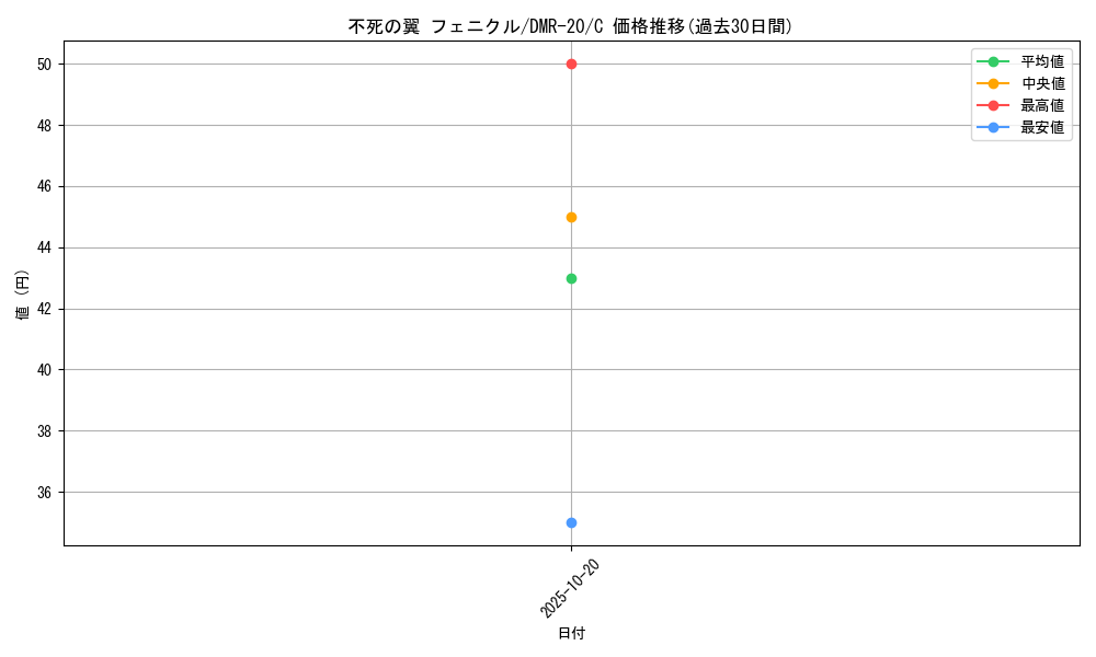 card_72942_series_65461_rarity_101888_graph
