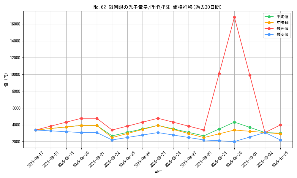 card_7301_series_3260_rarity_8_graph
