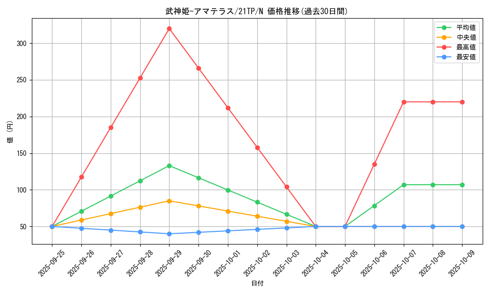 card_7310_series_9809_rarity_1_graph
