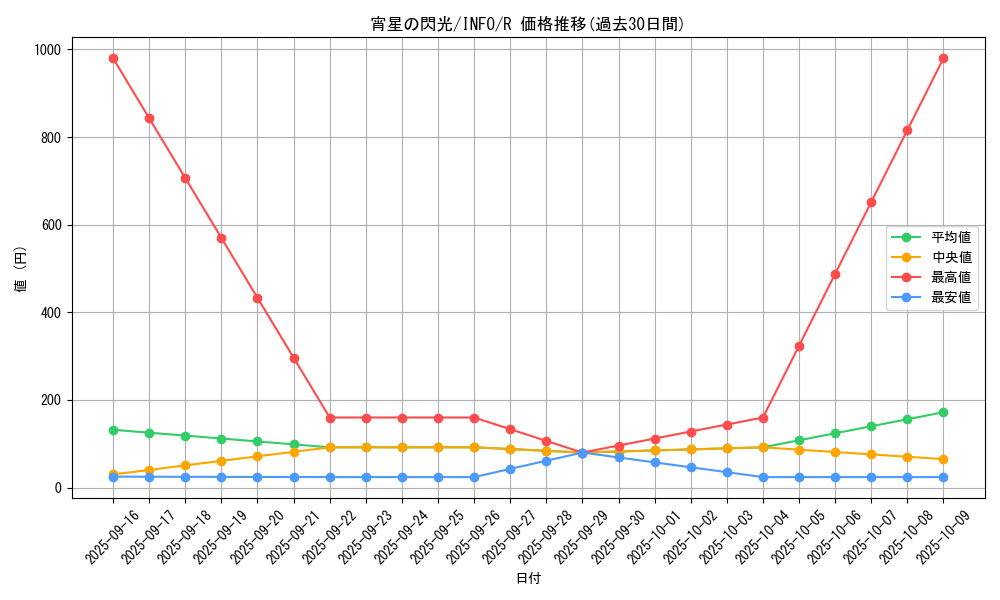 card_731_series_1385_rarity_62_graph