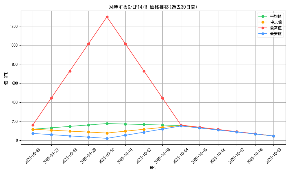card_7327_series_16045_rarity_62_graph