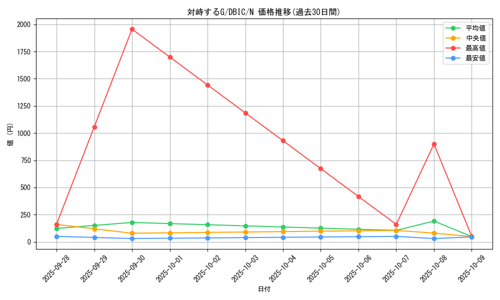 card_7327_series_9101_rarity_1_graph