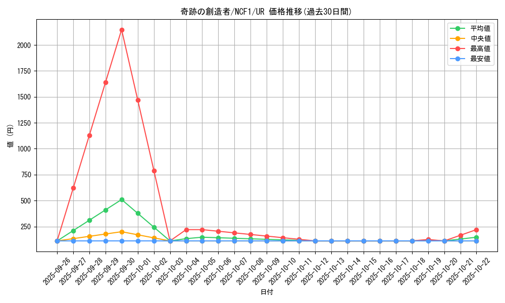 card_7329_series_17021_rarity_7_graph