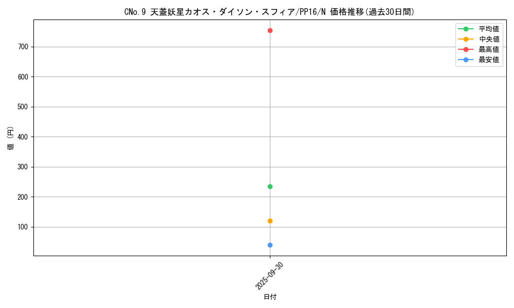card_7331_series_17023_rarity_1_graph