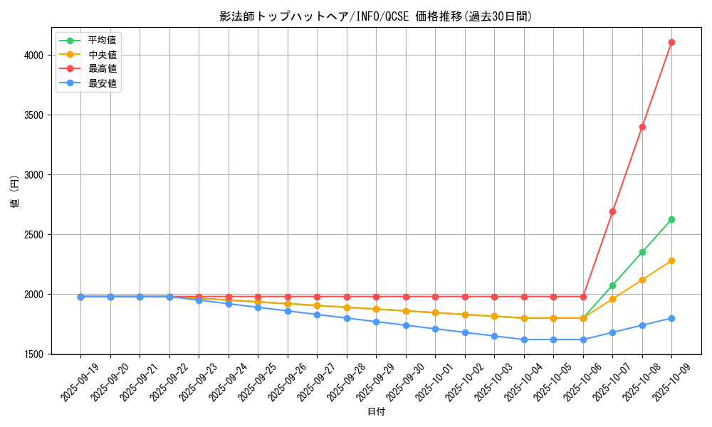 card_734_series_1385_rarity_408_graph