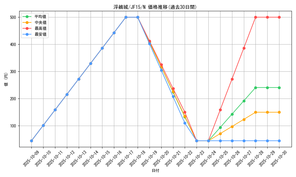 card_7350_series_15513_rarity_1_graph