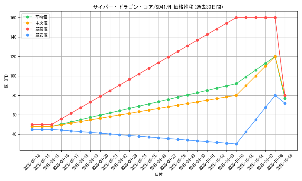 card_7357_series_5623_rarity_1_graph