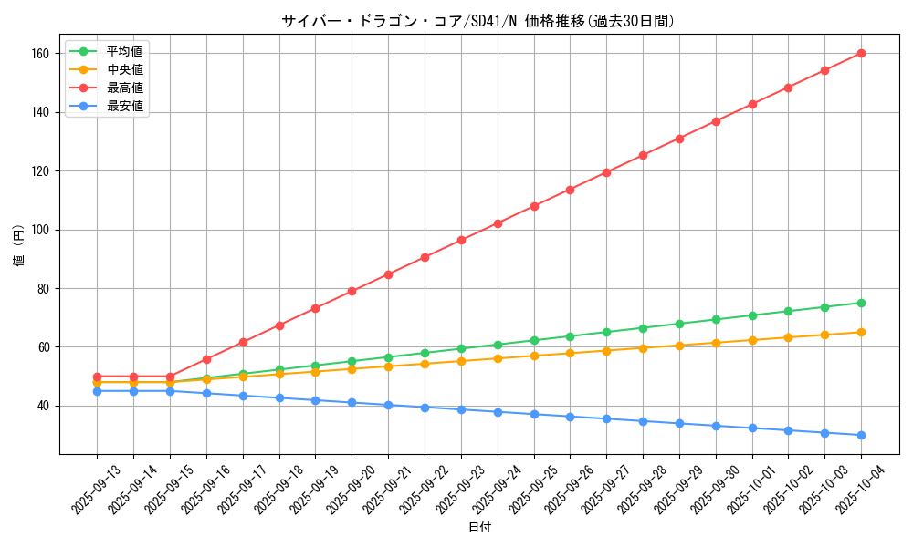 card_7357_series_5623_rarity_1_graph