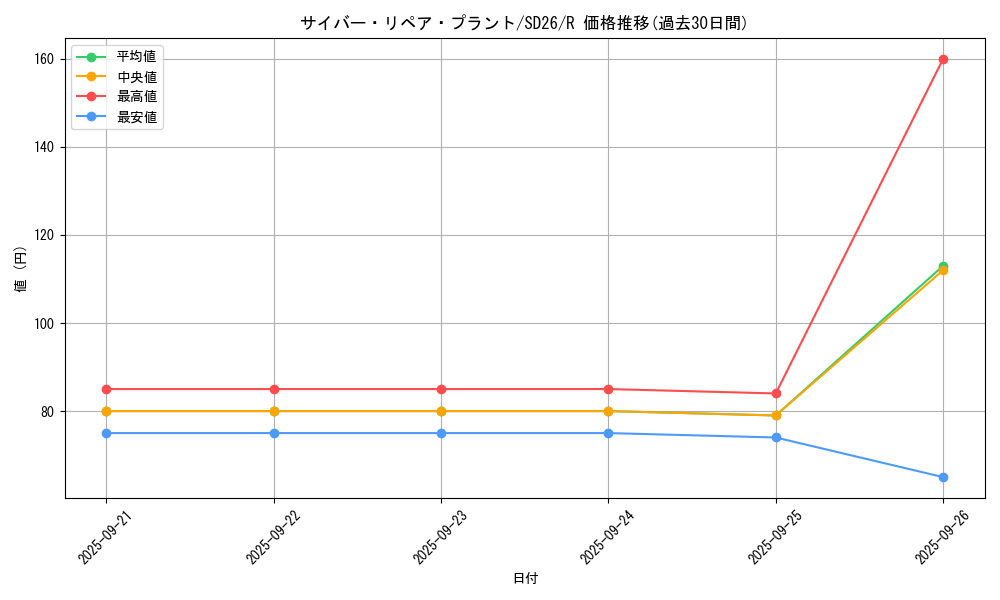 card_7361_series_17120_rarity_62_graph