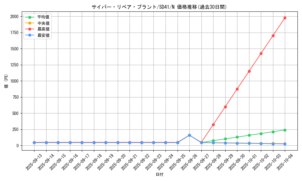 card_7361_series_5623_rarity_1_graph