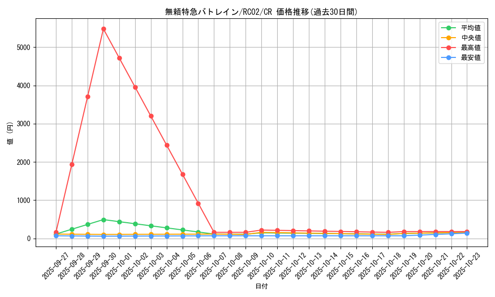 card_7364_series_10878_rarity_1299_graph