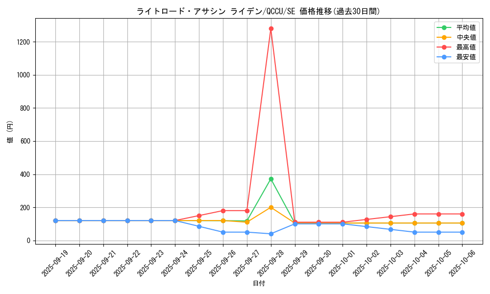 card_7369_series_2798_rarity_5_graph