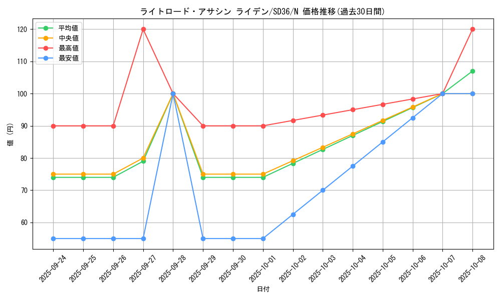 card_7369_series_8745_rarity_1_graph