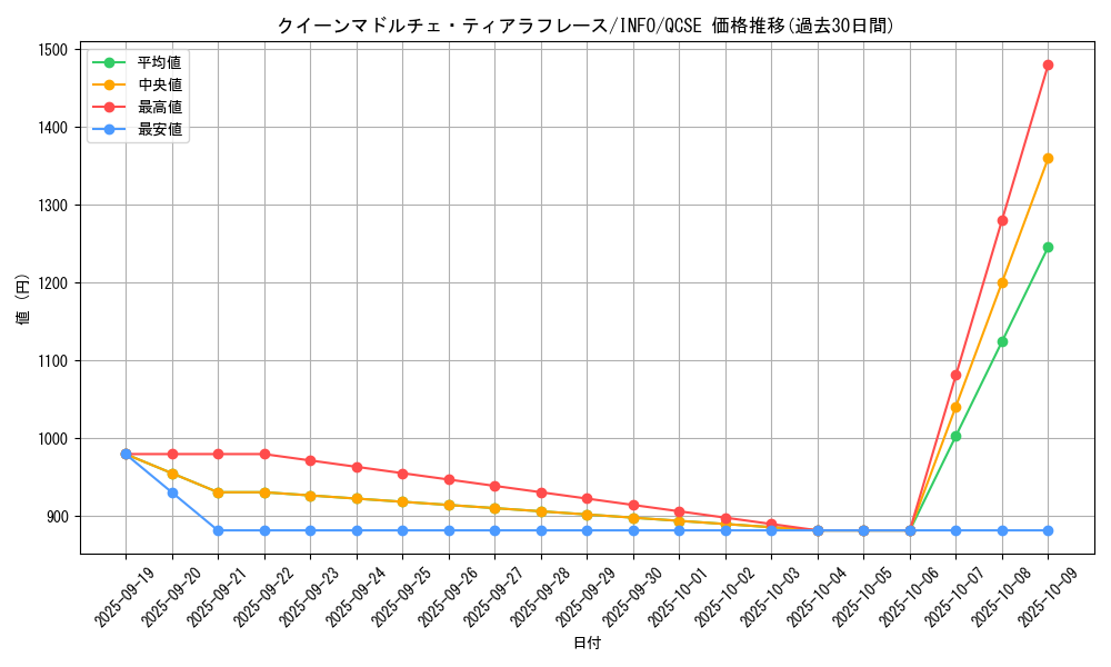 card_740_series_1385_rarity_408_graph
