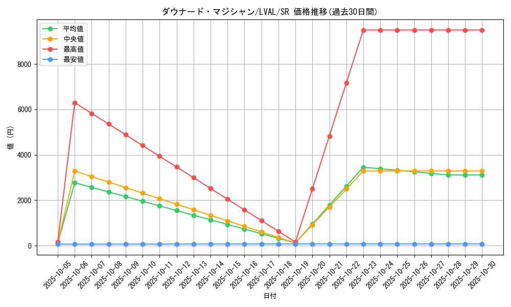card_7420_series_17184_rarity_3_graph