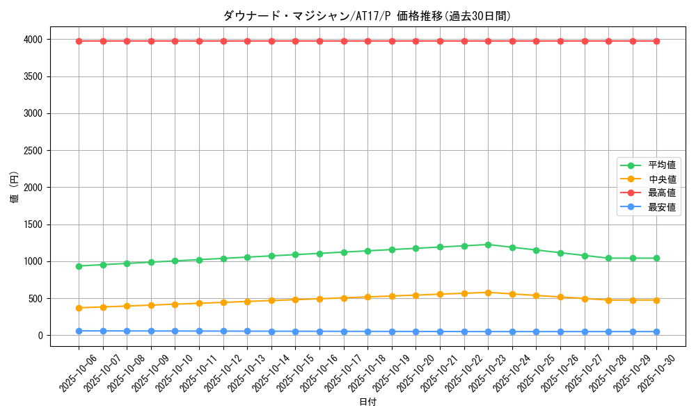 card_7420_series_17260_rarity_2_graph