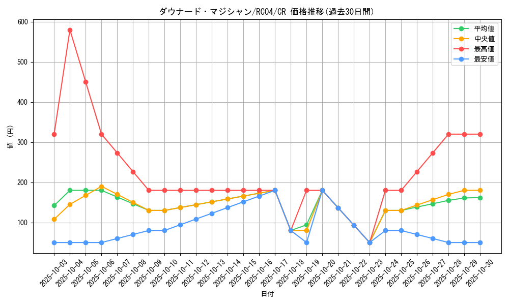 card_7420_series_5072_rarity_1299_graph