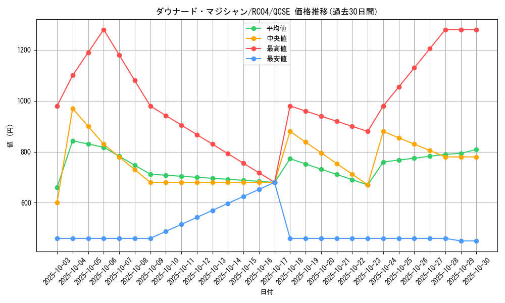 card_7420_series_5072_rarity_408_graph