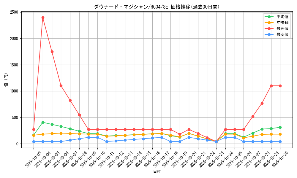 card_7420_series_5072_rarity_5_graph