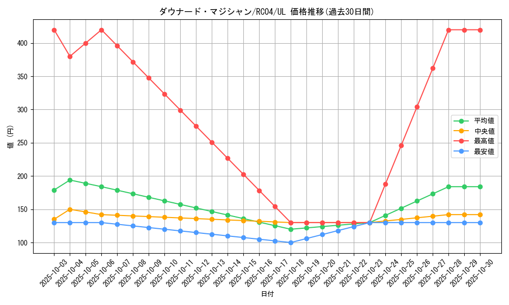 card_7420_series_5072_rarity_77_graph