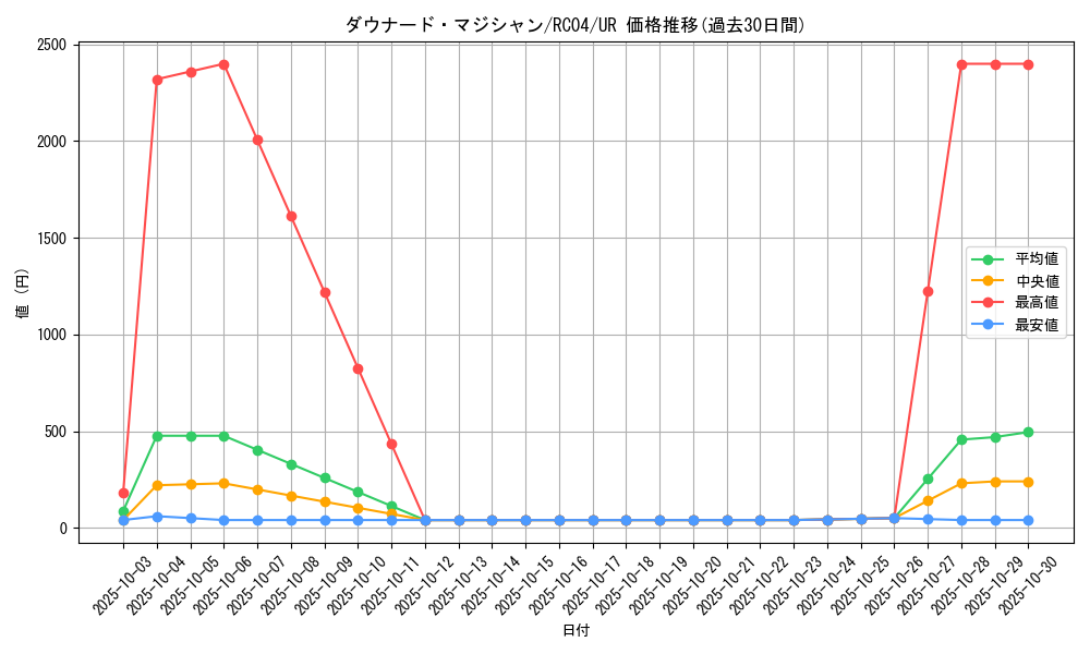 card_7420_series_5072_rarity_7_graph