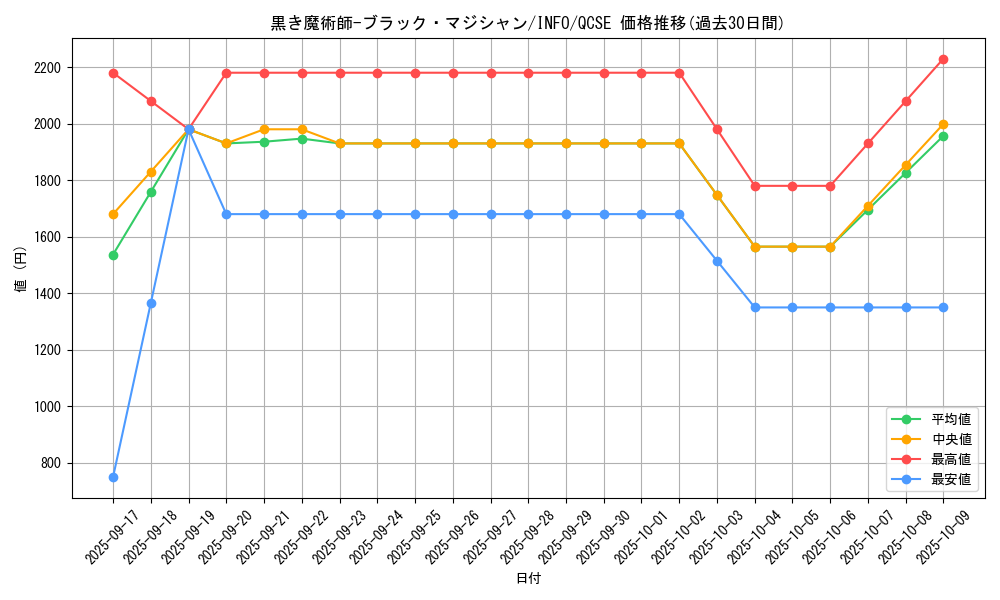 card_742_series_1385_rarity_408_graph