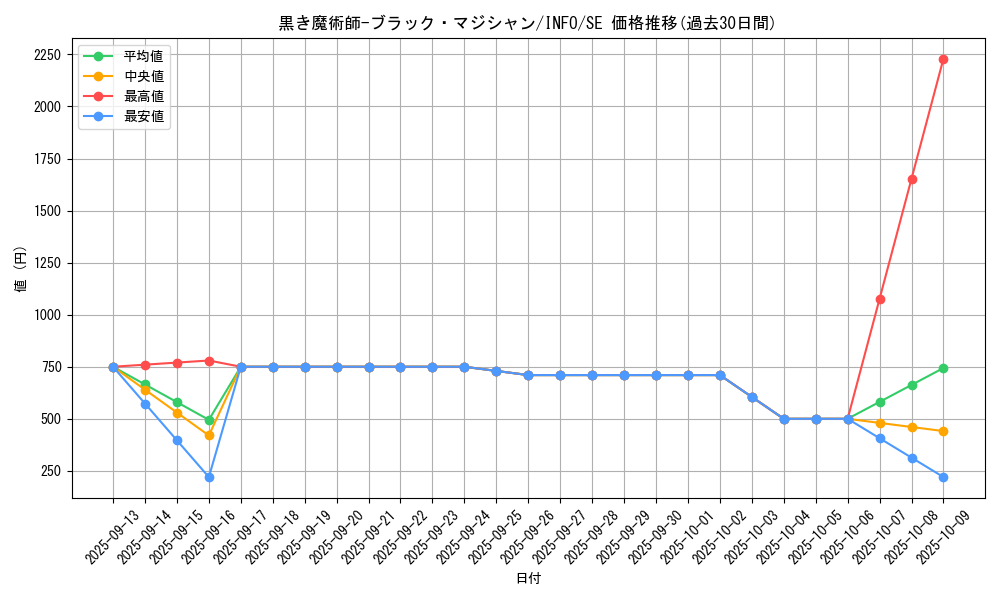 card_742_series_1385_rarity_5_graph