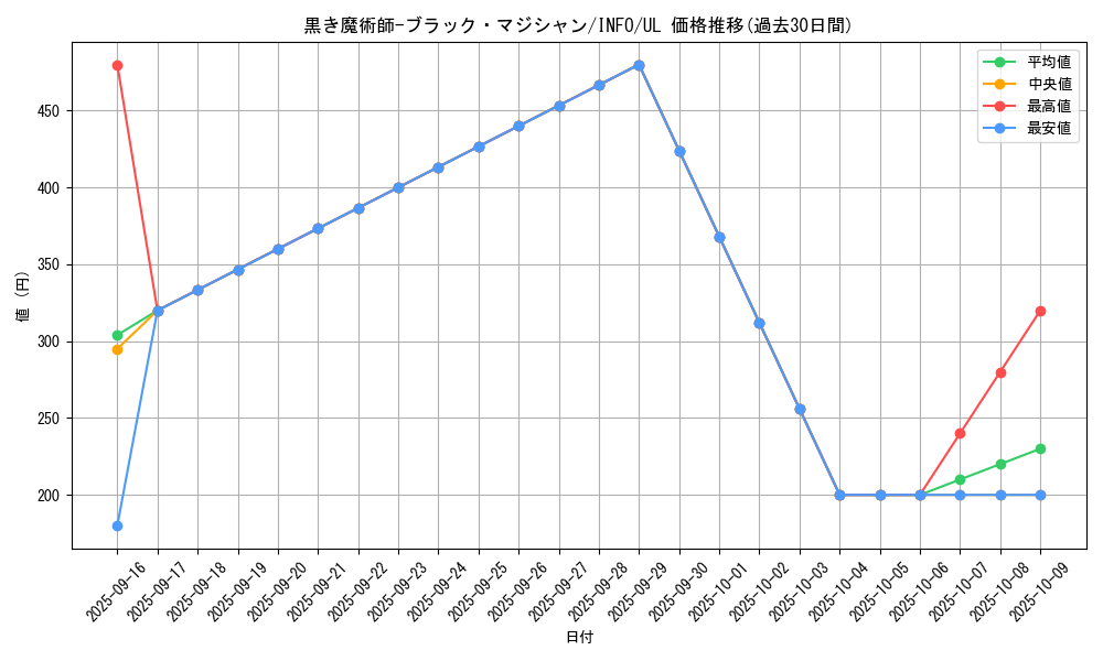 card_742_series_1385_rarity_77_graph
