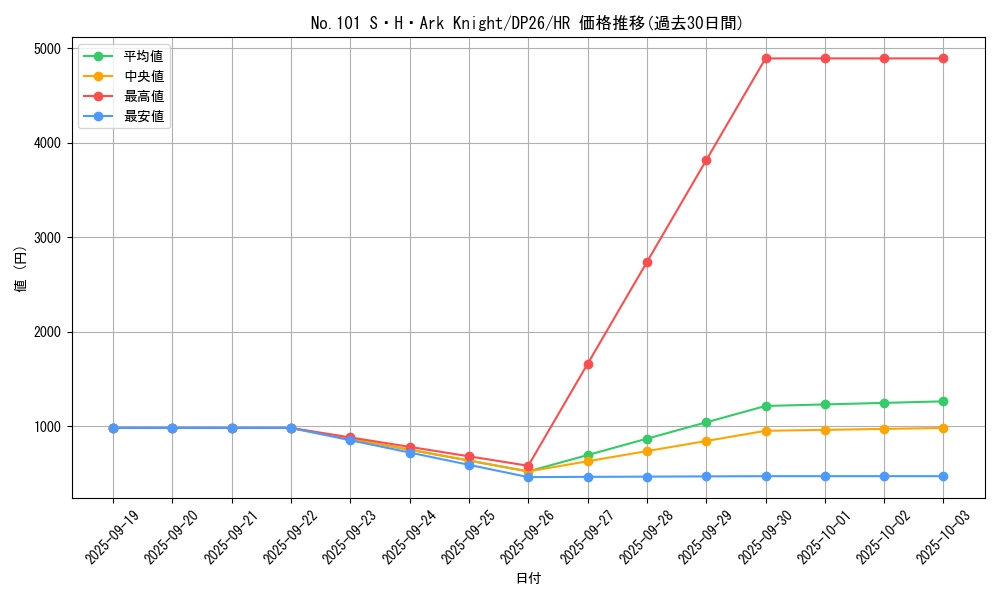 card_7430_series_4735_rarity_407_graph