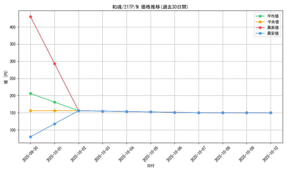 card_7431_series_10220_rarity_1_graph