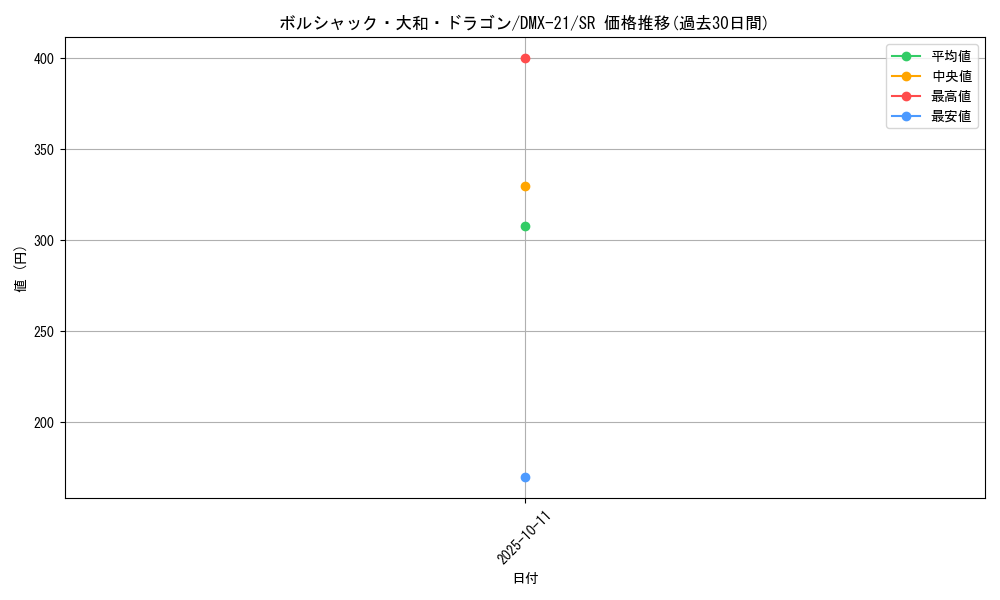 card_74322_series_65464_rarity_101779_graph