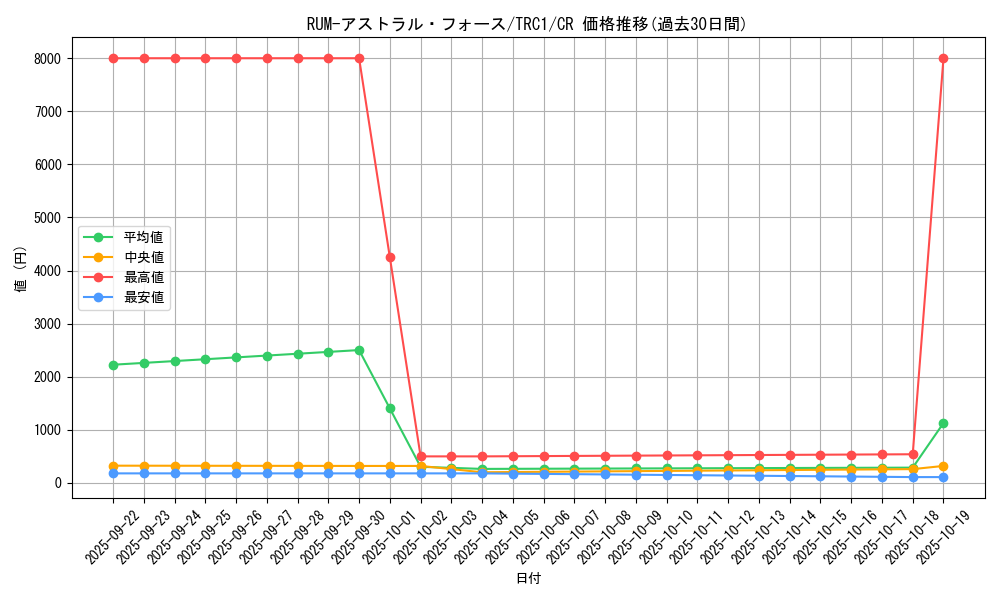 card_7453_series_16616_rarity_1299_graph