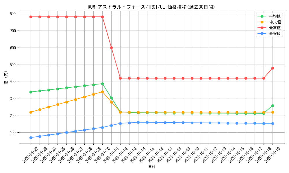 card_7453_series_16616_rarity_77_graph