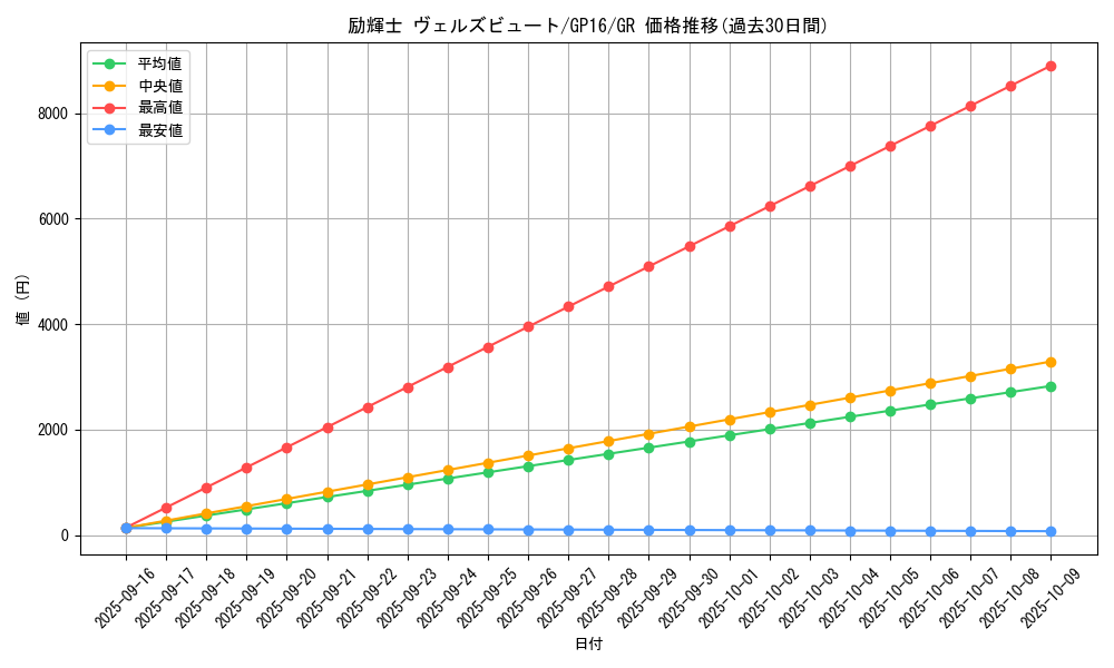 card_7456_series_15190_rarity_15190_graph