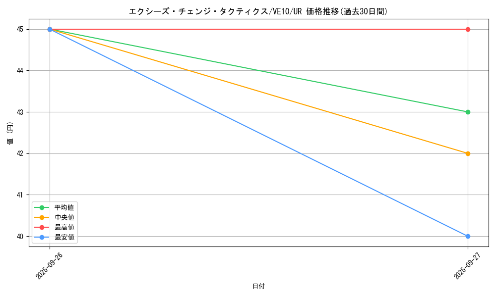 card_7458_series_17335_rarity_5640_graph