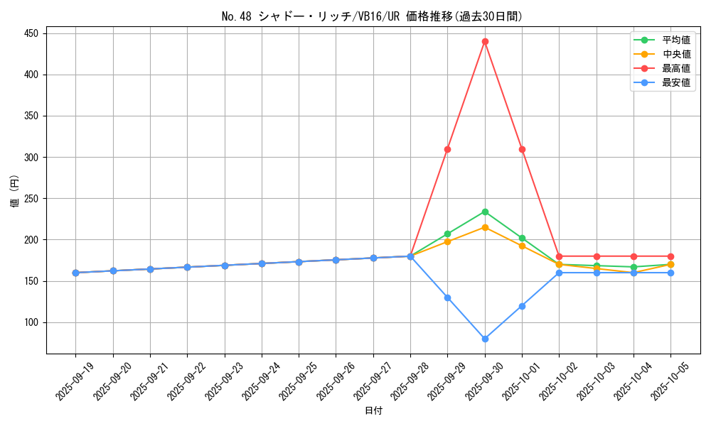 card_7488_series_17381_rarity_7_graph