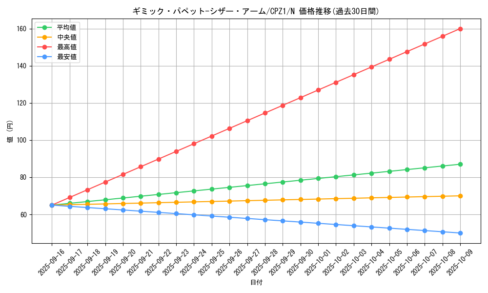 card_7505_series_17389_rarity_1_graph