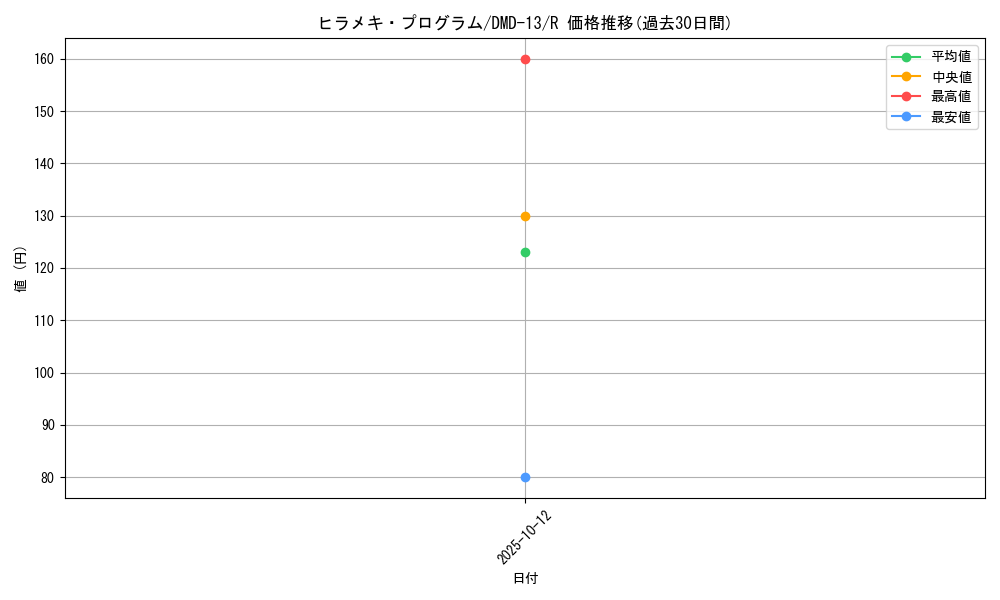 card_75060_series_65802_rarity_101829_graph