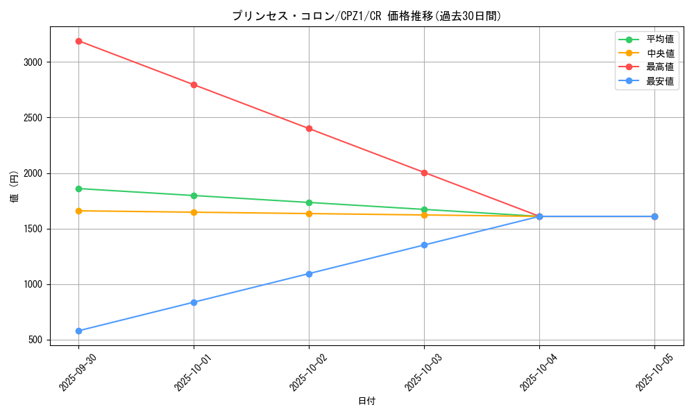 card_7530_series_17389_rarity_1299_graph