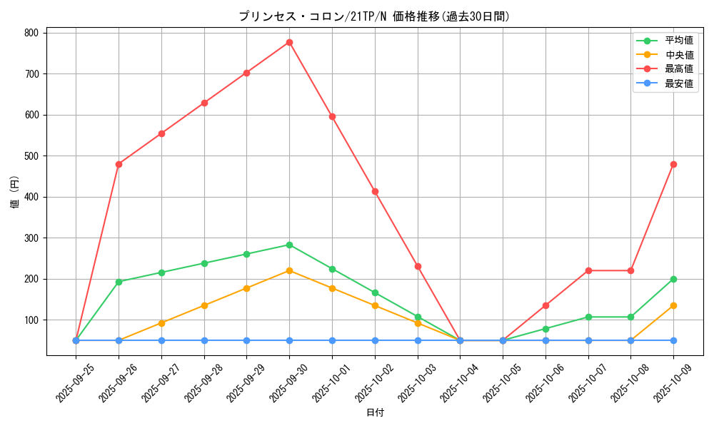 card_7530_series_9809_rarity_1_graph