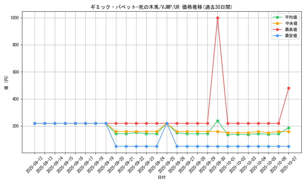 card_7555_series_17495_rarity_7_graph