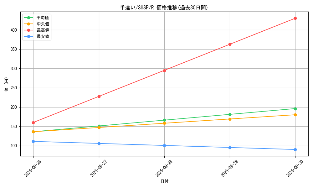 card_7613_series_17468_rarity_62_graph